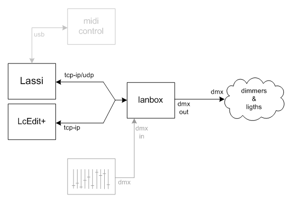 Diagram showing Lassi connected to Lanbox